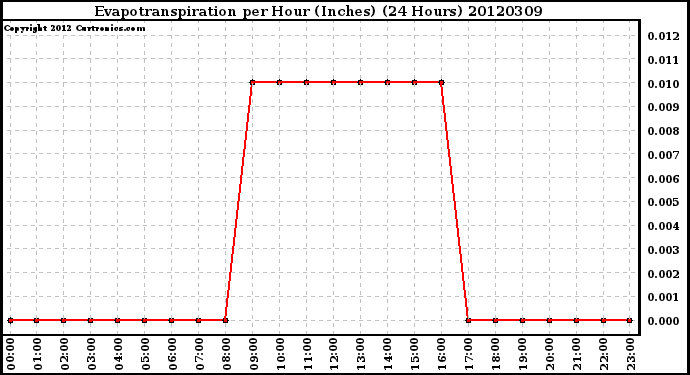 Milwaukee Weather Evapotranspiration<br>per Hour (Inches)<br>(24 Hours)