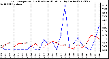 Milwaukee Weather Evapotranspiration<br>(Red) vs Rain (Blue)<br>per Day (Inches)