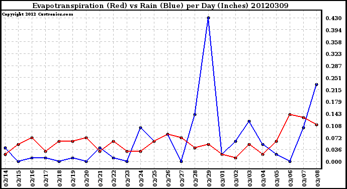 Milwaukee Weather Evapotranspiration<br>(Red) vs Rain (Blue)<br>per Day (Inches)