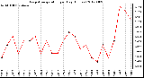 Milwaukee Weather Evapotranspiration<br>per Day (Inches)