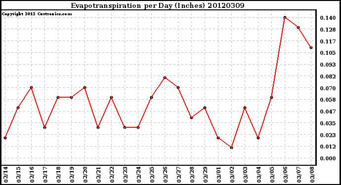 Milwaukee Weather Evapotranspiration<br>per Day (Inches)