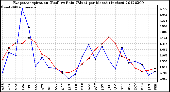 Milwaukee Weather Evapotranspiration<br>(Red) vs Rain (Blue)<br>per Month (Inches)