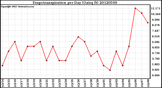 Milwaukee Weather Evapotranspiration<br>per Day (Oz/sq ft)