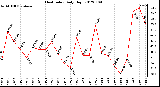 Milwaukee Weather Heat Index<br>Daily High