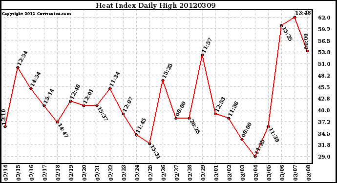 Milwaukee Weather Heat Index<br>Daily High