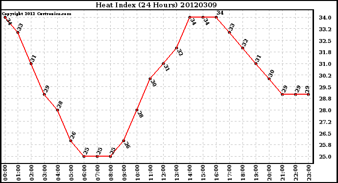 Milwaukee Weather Heat Index<br>(24 Hours)