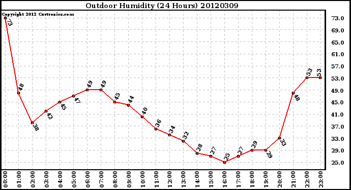 Milwaukee Weather Outdoor Humidity<br>(24 Hours)