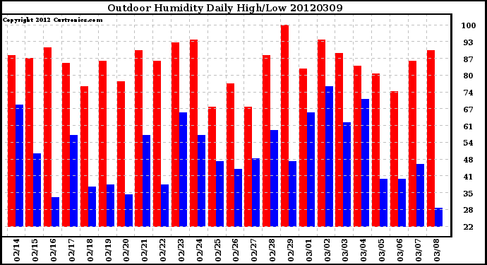 Milwaukee Weather Outdoor Humidity<br>Daily High/Low