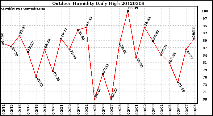 Milwaukee Weather Outdoor Humidity<br>Daily High