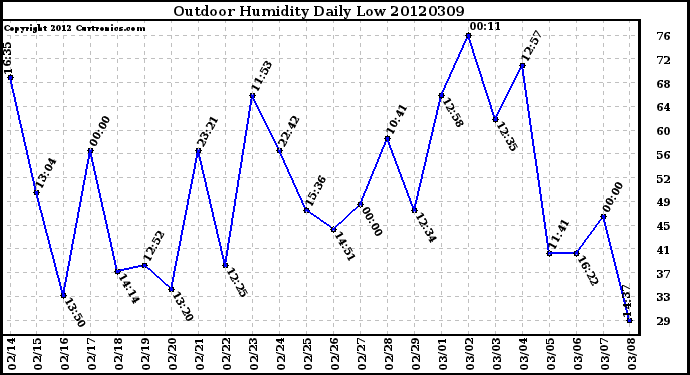 Milwaukee Weather Outdoor Humidity<br>Daily Low