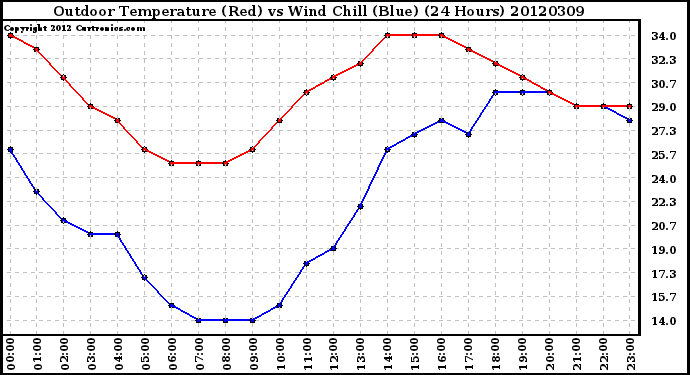 Milwaukee Weather Outdoor Temperature (Red)<br>vs Wind Chill (Blue)<br>(24 Hours)