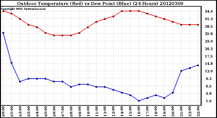 Milwaukee Weather Outdoor Temperature (Red)<br>vs Dew Point (Blue)<br>(24 Hours)