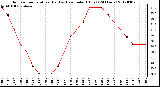 Milwaukee Weather Outdoor Temperature (Red)<br>vs Heat Index (Blue)<br>(24 Hours)