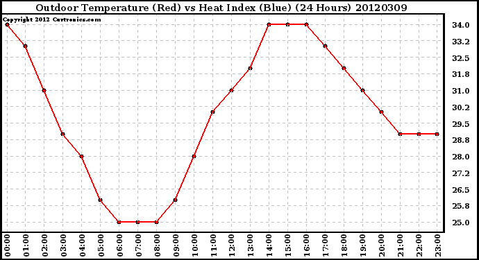 Milwaukee Weather Outdoor Temperature (Red)<br>vs Heat Index (Blue)<br>(24 Hours)