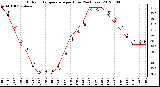 Milwaukee Weather Outdoor Temperature<br>per Hour<br>(24 Hours)