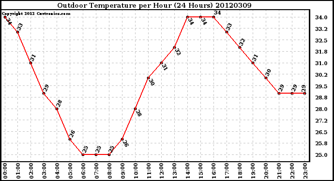 Milwaukee Weather Outdoor Temperature<br>per Hour<br>(24 Hours)