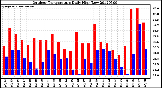 Milwaukee Weather Outdoor Temperature<br>Daily High/Low