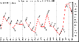 Milwaukee Weather Outdoor Temperature<br>Daily High