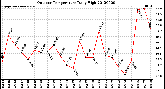 Milwaukee Weather Outdoor Temperature<br>Daily High