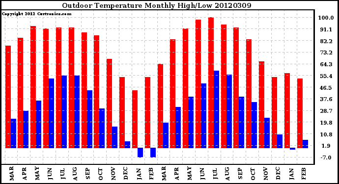 Milwaukee Weather Outdoor Temperature<br>Monthly High/Low