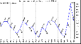 Milwaukee Weather Outdoor Temperature<br>Daily Low