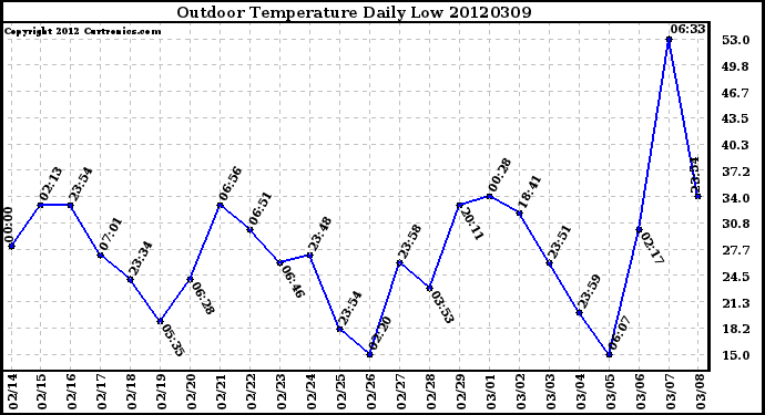 Milwaukee Weather Outdoor Temperature<br>Daily Low