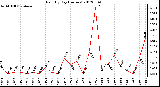 Milwaukee Weather Rain<br>By Day<br>(Inches)