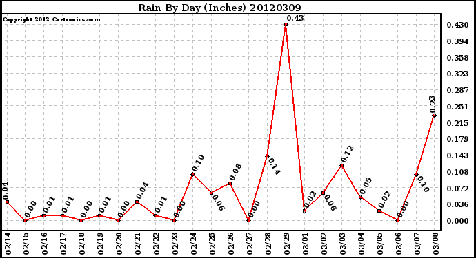 Milwaukee Weather Rain<br>By Day<br>(Inches)