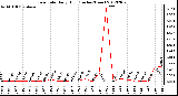 Milwaukee Weather Rain Rate<br>Daily High<br>(Inches/Hour)