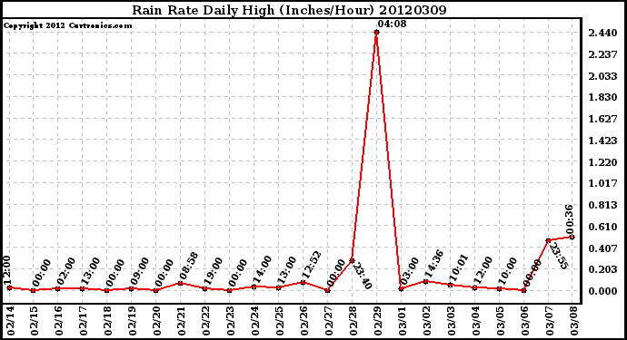 Milwaukee Weather Rain Rate<br>Daily High<br>(Inches/Hour)