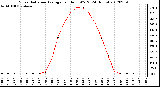 Milwaukee Weather Solar Radiation Average<br>per Hour W/m2<br>(24 Hours)