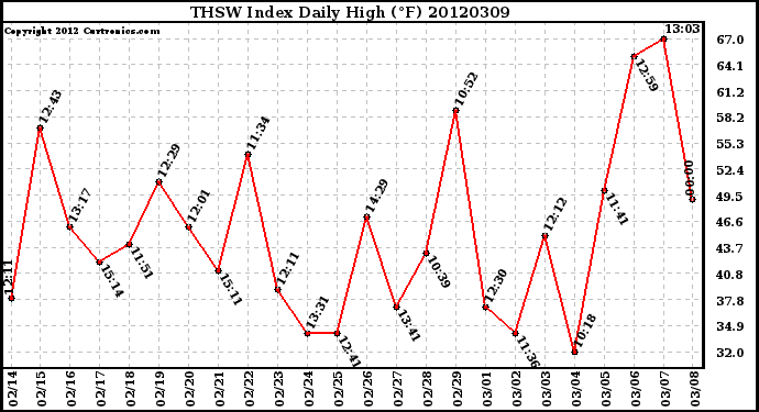 Milwaukee Weather THSW Index<br>Daily High (F)