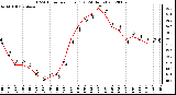 Milwaukee Weather THSW Index<br>per Hour (F)<br>(24 Hours)