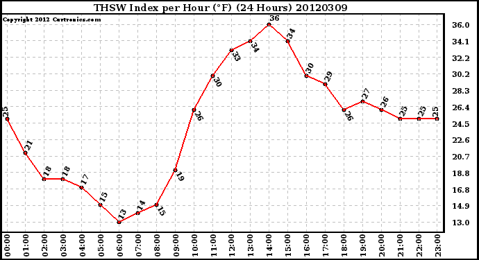 Milwaukee Weather THSW Index<br>per Hour (F)<br>(24 Hours)