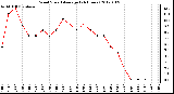 Milwaukee Weather Wind Speed<br>Average<br>(24 Hours)