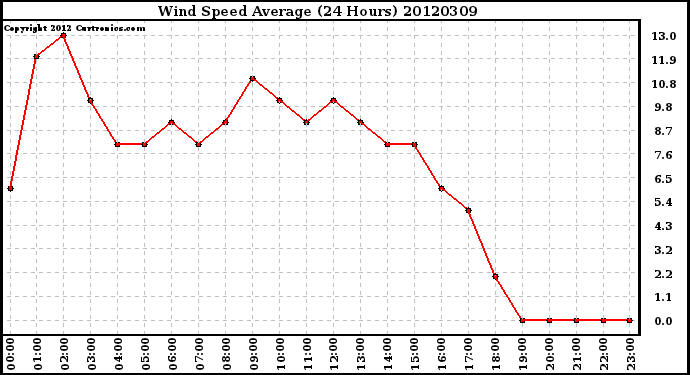 Milwaukee Weather Wind Speed<br>Average<br>(24 Hours)