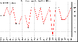 Milwaukee Weather Wind Direction<br>(By Day)