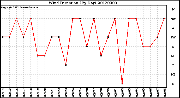 Milwaukee Weather Wind Direction<br>(By Day)