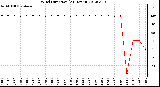 Milwaukee Weather Wind Direction<br>(24 Hours)