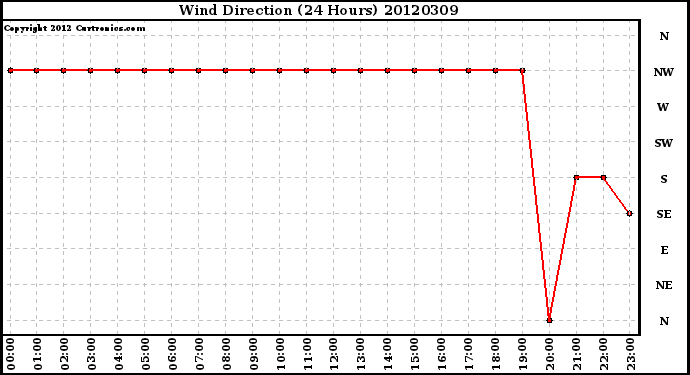 Milwaukee Weather Wind Direction<br>(24 Hours)