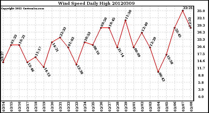 Milwaukee Weather Wind Speed<br>Daily High