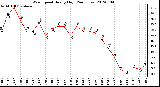 Milwaukee Weather Wind Speed<br>Hourly High<br>(24 Hours)