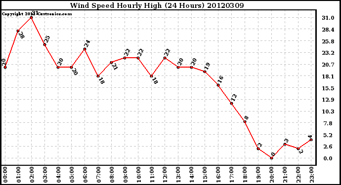 Milwaukee Weather Wind Speed<br>Hourly High<br>(24 Hours)