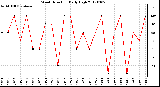 Milwaukee Weather Wind Direction<br>Daily High