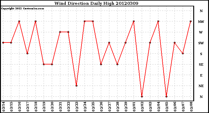 Milwaukee Weather Wind Direction<br>Daily High