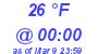 Milwaukee Weather Dewpoint High High Today