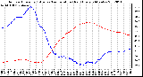 Milwaukee Weather Outdoor Humidity (Blue)<br>vs Temperature (Red)<br>Every 5 Minutes