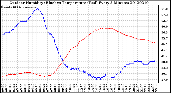 Milwaukee Weather Outdoor Humidity (Blue)<br>vs Temperature (Red)<br>Every 5 Minutes