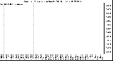 Milwaukee Weather Rain<br>per Minute<br>(Inches)<br>(24 Hours)