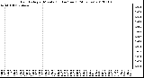 Milwaukee Weather Rain Rate<br>per Minute<br>(Inches/hour)<br>(24 Hours)